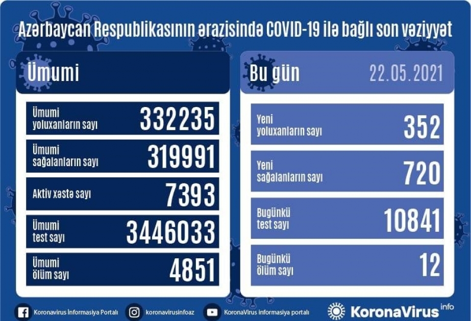 Azərbaycanda koronavirus infeksiyasından daha 720 nəfər müalicə olunaraq sağalıb