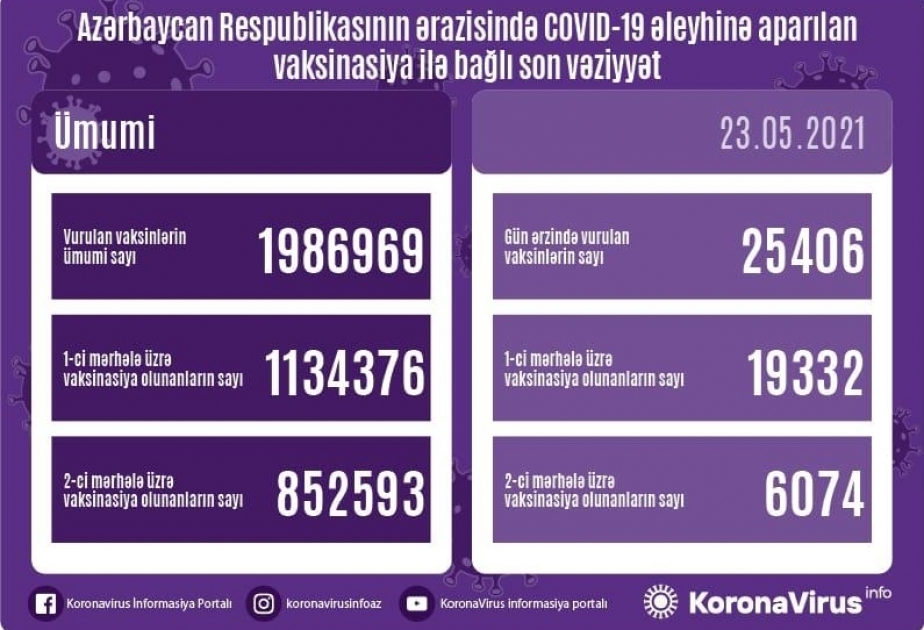 Сегодня в Азербайджане сделано 25 тысяч прививок против новой коронавирусной инфекции (COVID-19)
