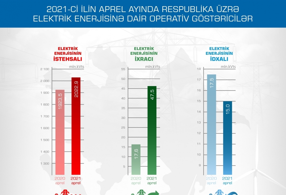 Aprel ayında respublikada elektrik enerjisi istehsalı artıb
