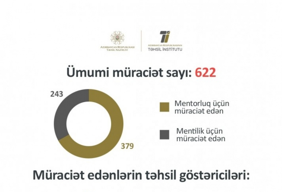 Tədqiqat mentorluq proqramının müsahibə mərhələsinə başlanılıb