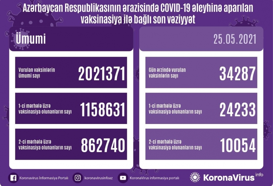 Azərbaycanda koronavirusa qarşı 2 milyon 21 min 371 vaksin vurulub