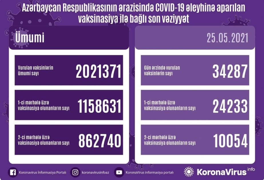На сегодняшний день в Азербайджане против коронавируса сделано более 2 миллионов прививок
