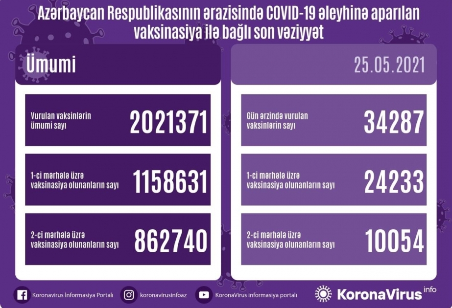 Azerbaiyán revela el número de personas vacunadas