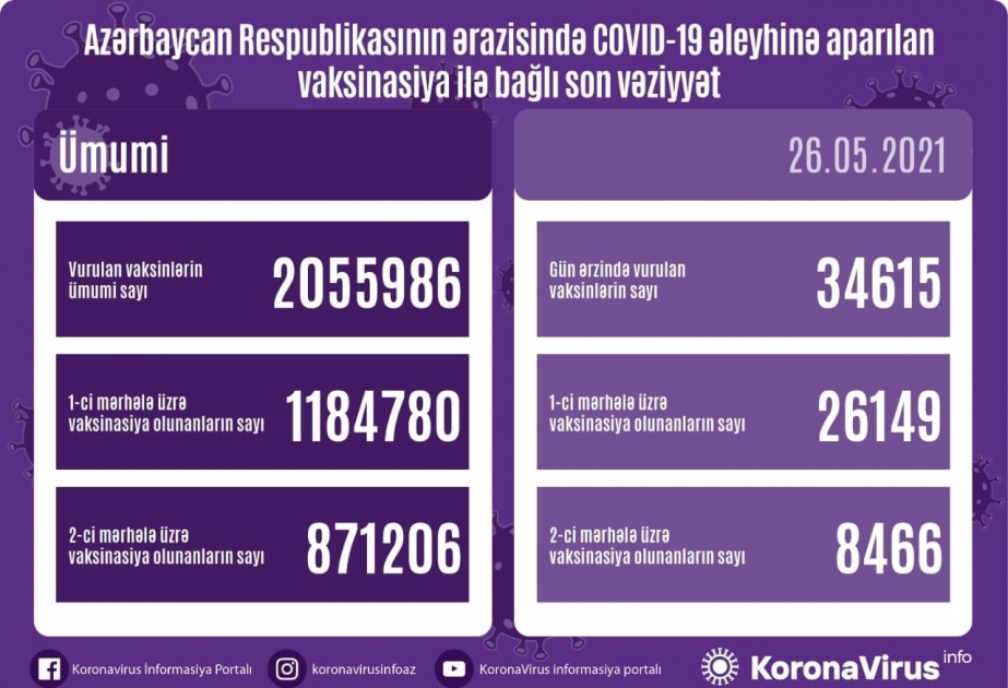 Azərbaycanda koronavirusa qarşı daha 34 min 615 doza vaksin vurulub