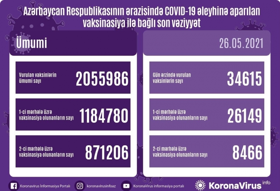 В Азербайджане сделано еще 34 тысячи 615 прививок против новой коронавирусной инфекции