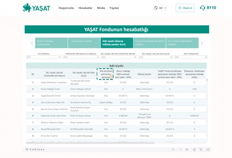 “YAŞAT” Fondunun hesabına 37 milyon manata yaxın vəsait mədaxil olunub VİDEO