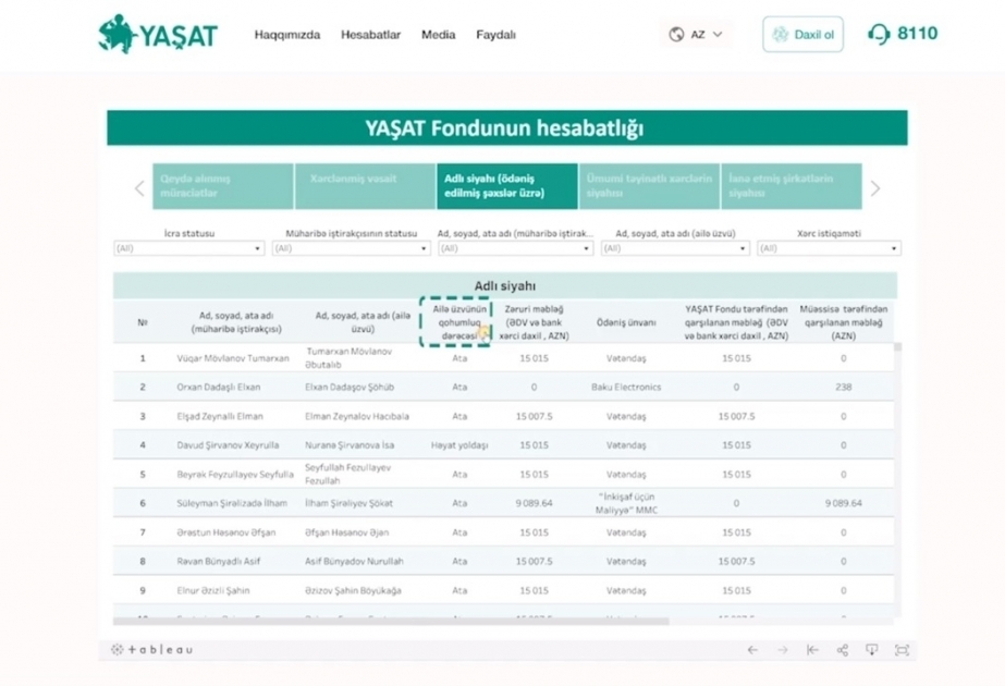 Hasta la fecha, se han transferido 37 millones de manat al Fondo "YAŞAT"