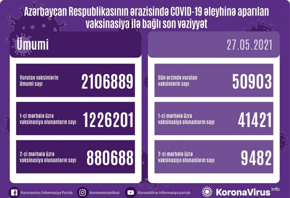 Mayın 27-də Azərbaycanda koronavirusa qarşı 51 minə yaxın doza vaksin vurulub