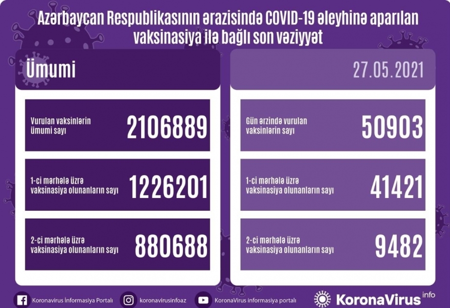 27 мая в Азербайджане сделаны еще 50 тысяч 903 прививки против коронавируса