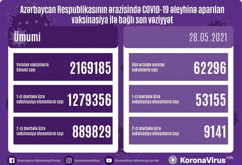 Mayın 28-də Azərbaycanda koronavirusa qarşı 62 min 296 doza vaksin vurulub