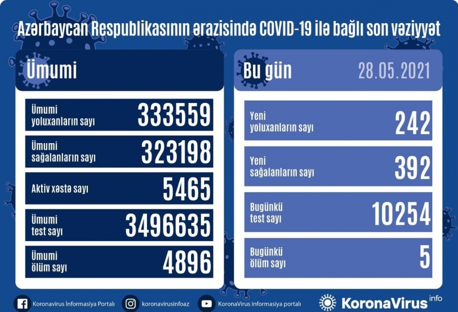 Covid-19 : 392 guérisons supplémentaires enregistrées en Azerbaïdjan en une journée