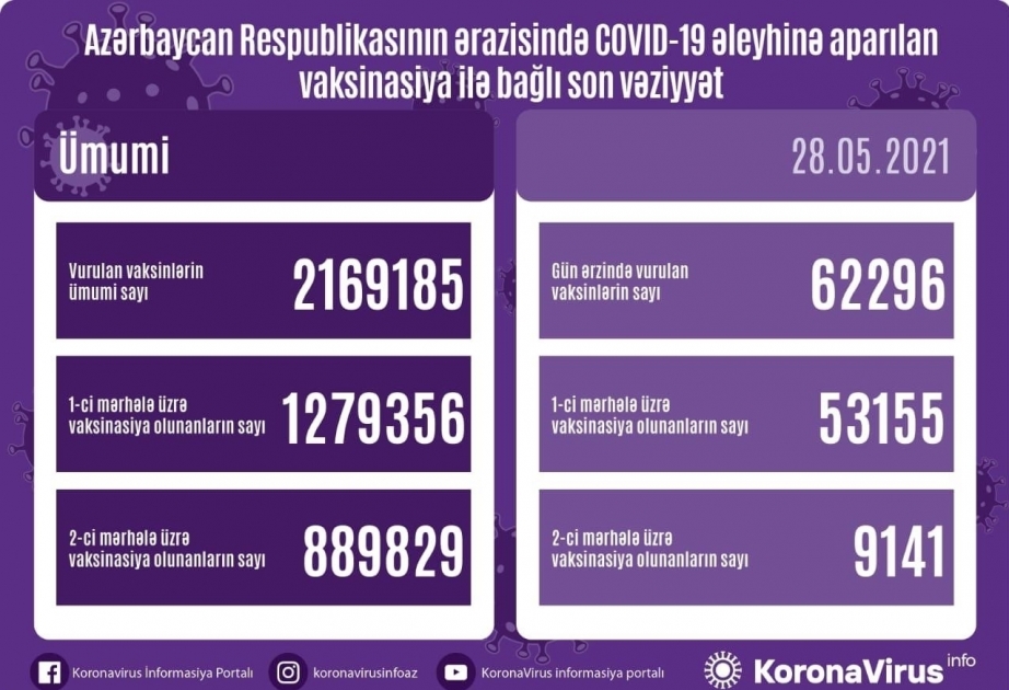 El 28 de mayo se aplicaron otras 62.296 vacunas contra el coronavirus