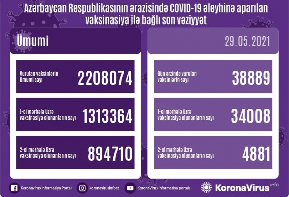 Mayın 29-da Azərbaycanda koronavirusa qarşı 38 min 889 doza vaksin vurulub