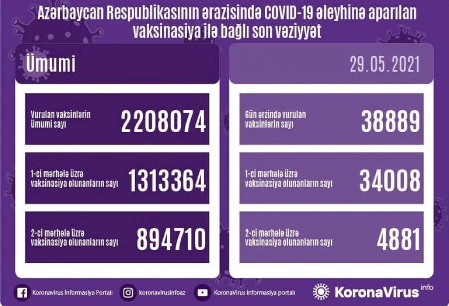 أذربيجان: تطعيم 38 ألف و889 شخص بلقاح كورونا في 29 مايو
