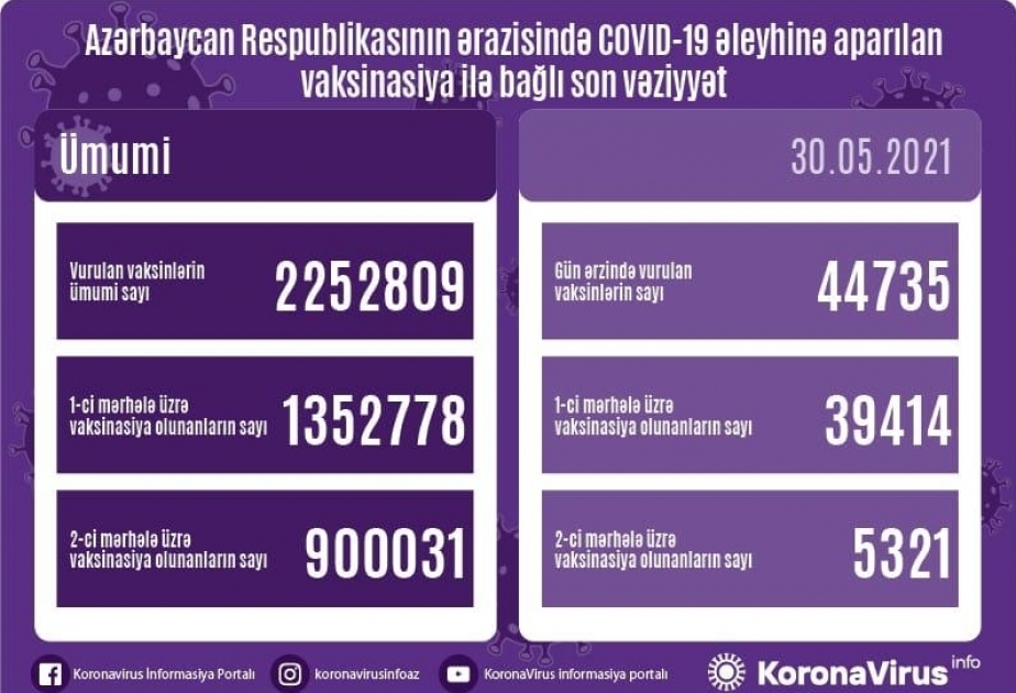 30 мая в Aзербайджане сделано 44 тысячи 735 прививок