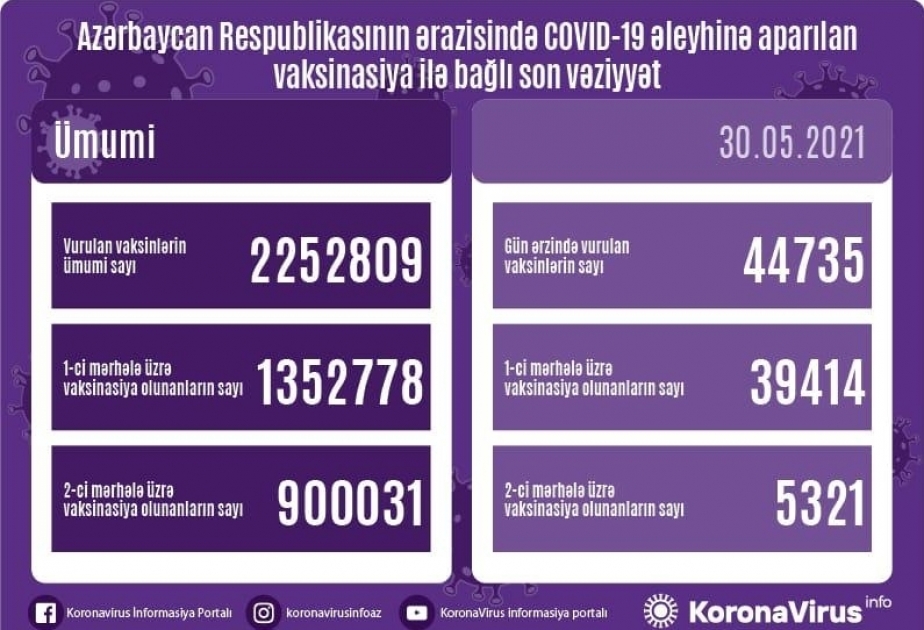 أذربيجان: تطعيم 44735 جرعة من لقاح كورونا خلال اليوم