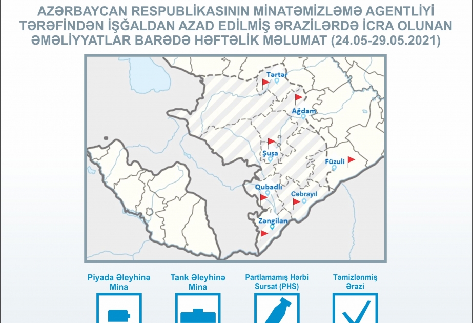 ANAMA: Ötən həftə 178 hektar ərazi mina və partlamamış hərbi sursatdan təmizlənib