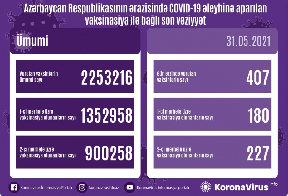 Azərbaycanda koronavirusa qarşı 2 milyon 253 min 216 vaksin vurulub