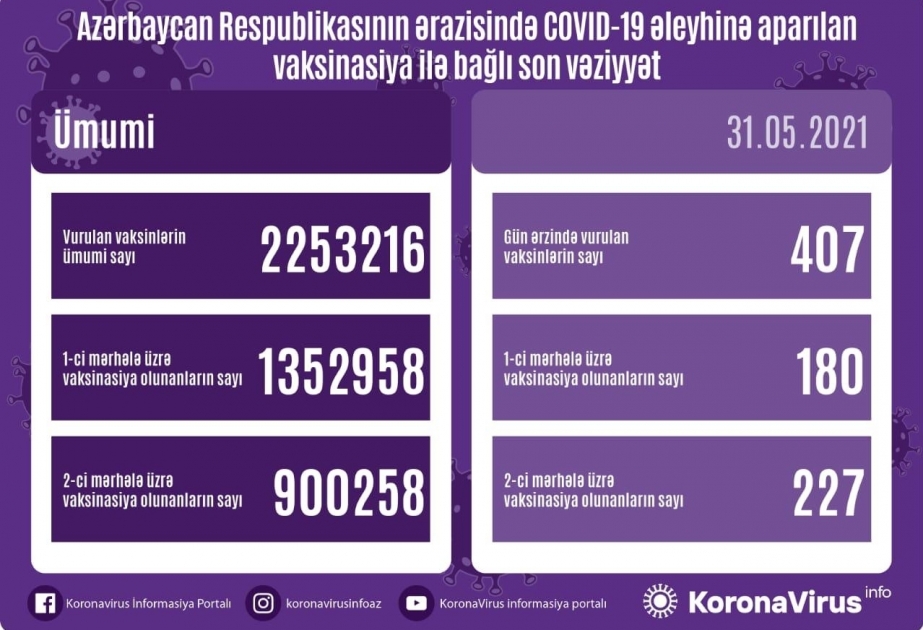 В Aзербайджане сделано 2 миллиона 253 тысячи 216 прививок против коронавируса