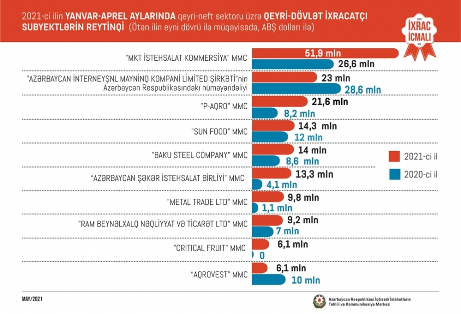 Qeyri-neft sektoru üzrə qeyri-dövlət ixracatçı subyektlərin reytinqi açıqlanıb