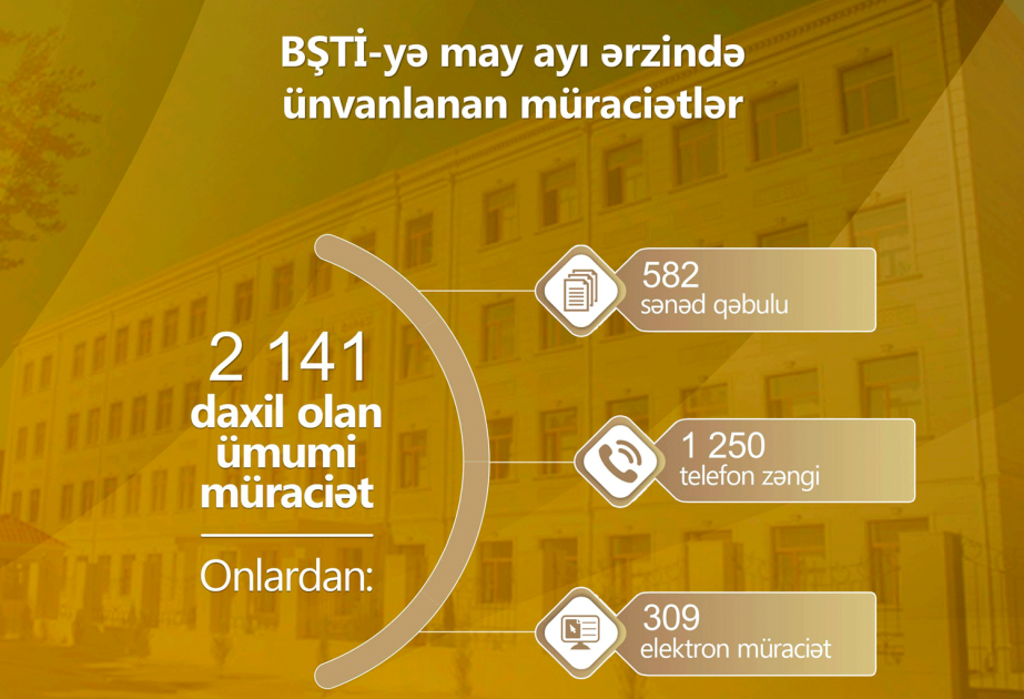 May ayında Bakı Şəhəri üzrə Təhsil İdarəsinə daxil olan müraciətlərin əksəriyyəti cavablandırılıb