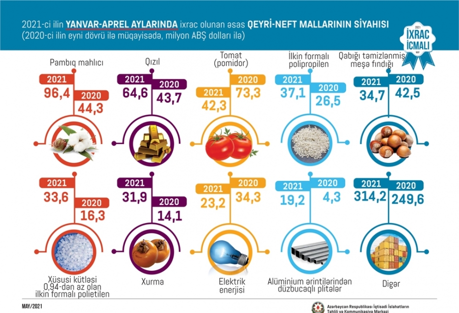 Cari ildə qeyri-neft sektoru üzrə ixracda pambıq mahlıcı ilk sırada qərarlaşıb