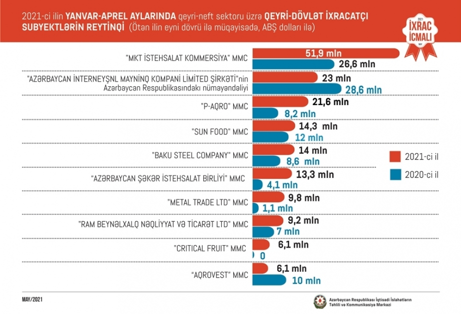 Azerbaiyán nombra a las mejores empresas exportadoras
