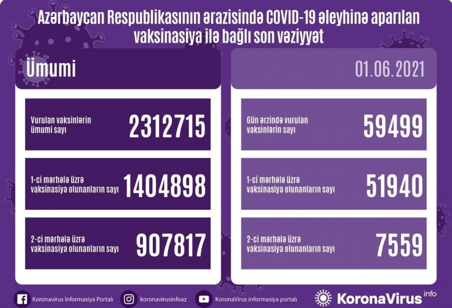 1 июня в Азербайджане сделано еще около 60 тысяч прививок против коронавируса