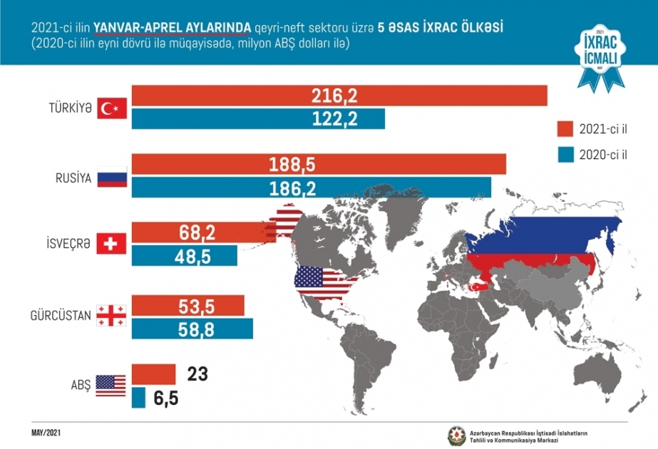 Azerbaiyán aumenta sus exportaciones no petroleras un 26,5%