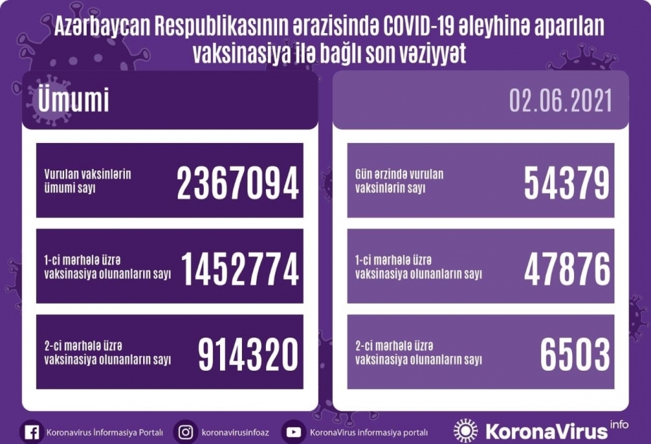 2 июня в Азербайджане сделано более 54 тысяч прививок против коронавируса