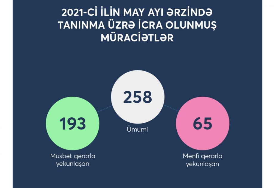 Təhsildə Keyfiyyət Təminatı Agentliyi tanınma üzrə müraciətlərin statistikasını açıqlayıb