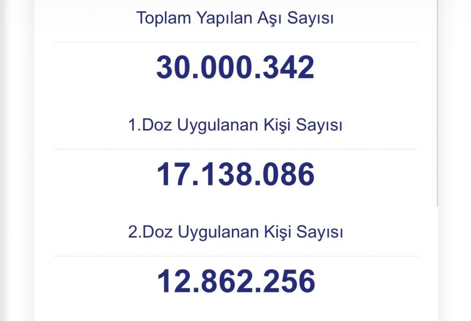 Türkiyədə indiyədək ümumilikdə 30 milyon doza vaksin tətbiq edilib