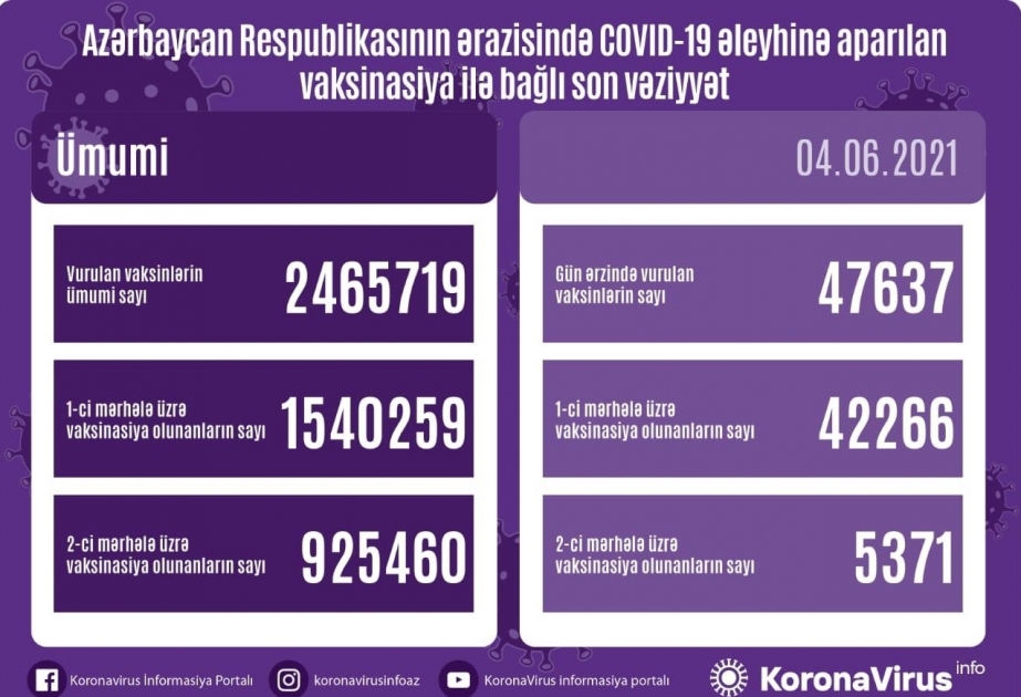 В Азербайджане первый этап вакцинирования прошли 1 миллион 540 тысяч 259 человек