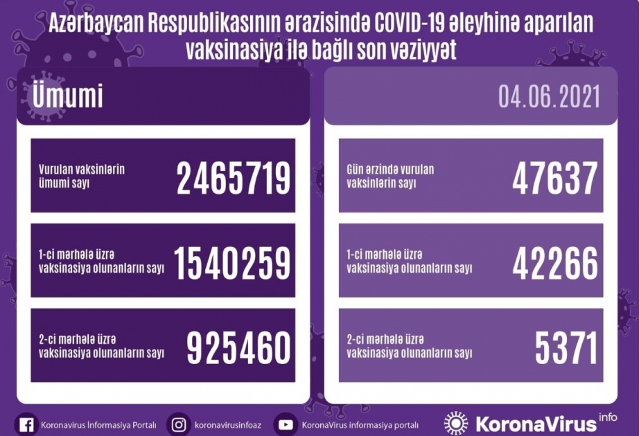 أذربيجان: تطعيم 47 ألفا و637 شخص بلقاح كورونا في 4 يونيو