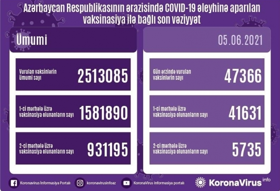 L'Azerbaïdjan poursuit la vaccination contre le Covid-19