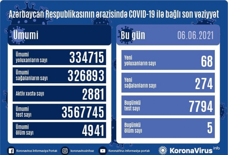Azərbaycanda koronavirusa 68 yeni yoluxma faktı qeydə alınıb