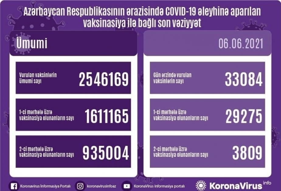 Azerbaïdjan : 33 084 doses du vaccin contre le Covid-19 administrées en une journée