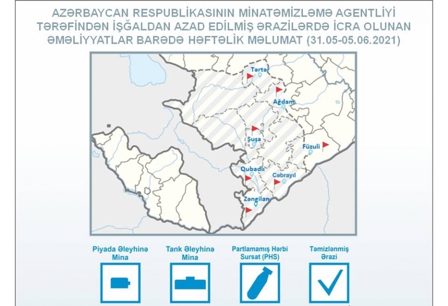 ANAMA: Ötən həftə 178 hektar ərazi mina və partlamamış hərbi sursatdan təmizlənib