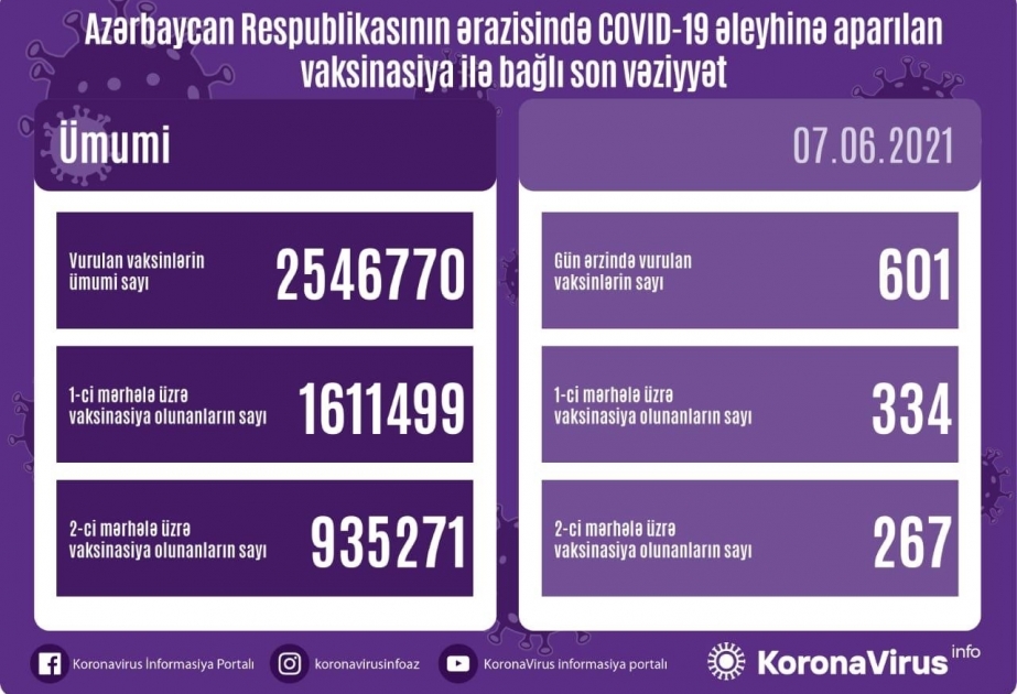 Hazırkı dövrədək ölkəmizdə vurulan vaksin dozalarının ümumi sayı 2 milyon 546 min 770-ə bərabərdir
