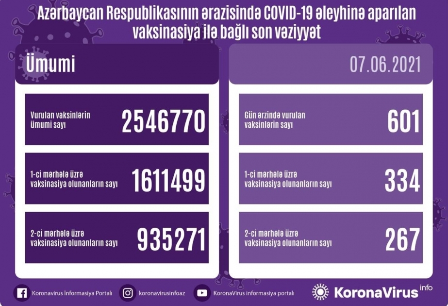 В Азербайджане против коронавируса сделано 2 миллиона 546 тысяч 770 прививок