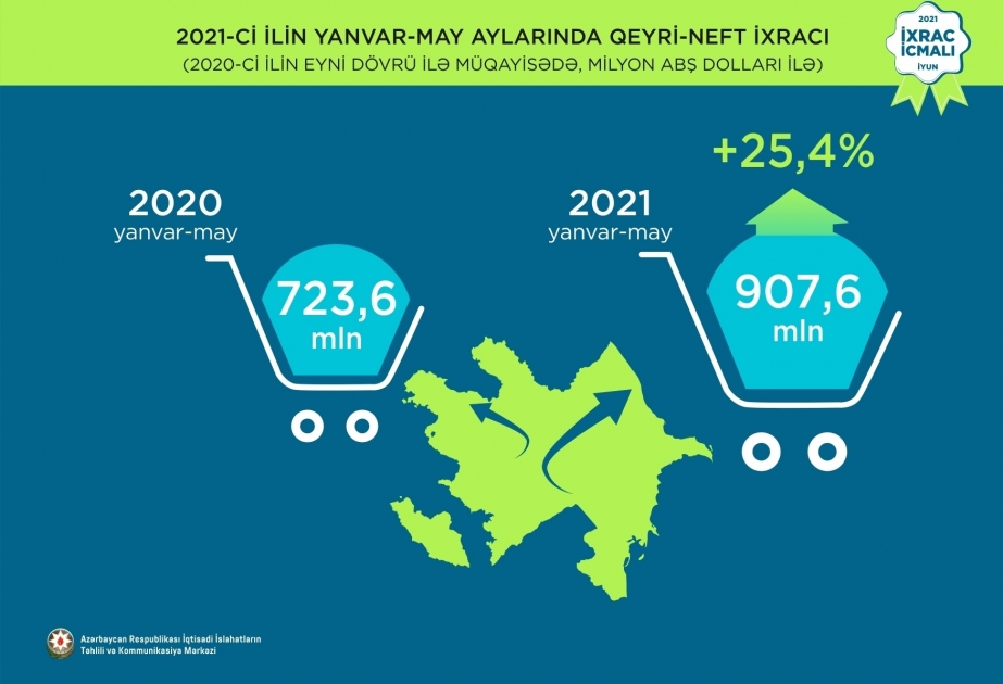 Las exportaciones no petroleras de Azerbaiyán aumentaron más del 25%