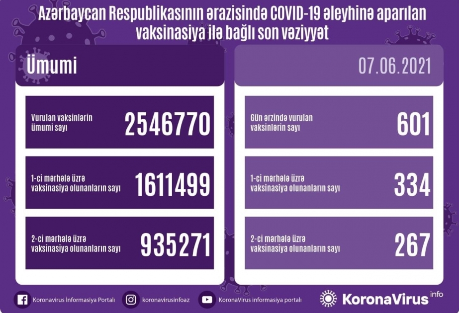 Se revela el número de personas vacunadas contra el COVID-19 en Azerbaiyán