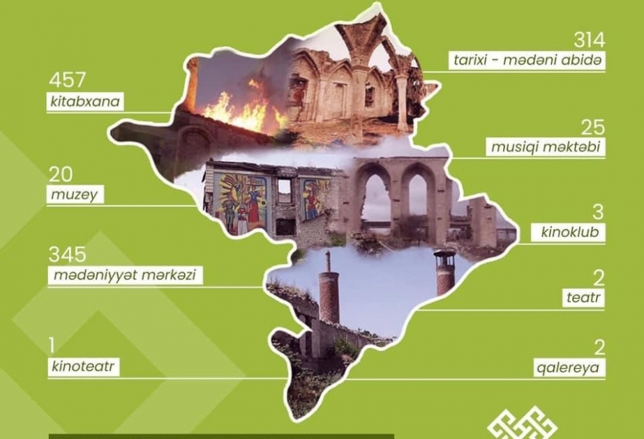 İşğaldan azad olunmuş ərazilərdə aparılan ilkin monitorinqlər zamanı 855 mədəniyyət müəssisəsi aşkar edilib