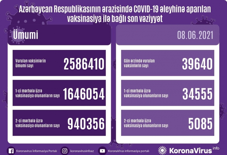 8 июня в Aзербайджане сделано 39 тысяч 640 прививок