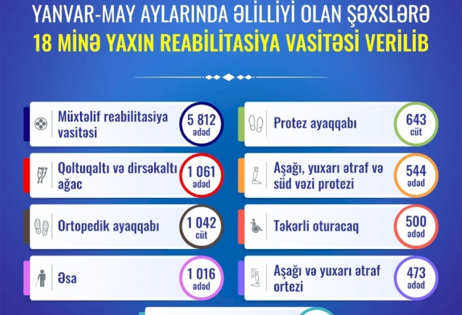 Yanvar-may aylarında əlilliyi olan şəxslərə 18 minə yaxın reabilitasiya vasitəsi verilib