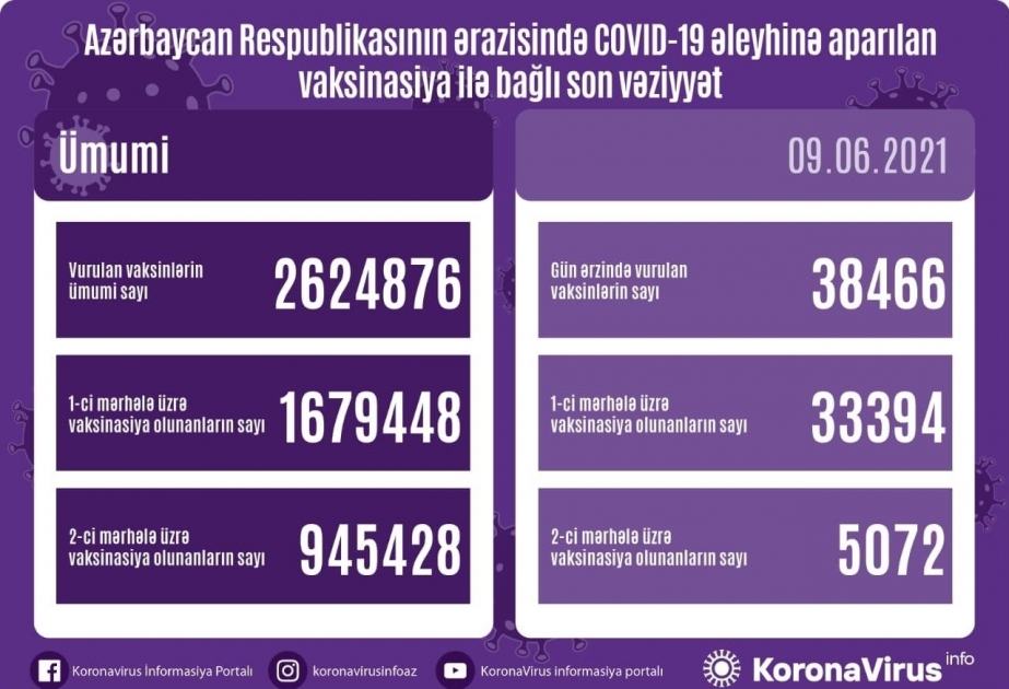 أذربيجان: تطعيم 38 ألفا و466 شخص بلقاح كورونا في 9 يونيو