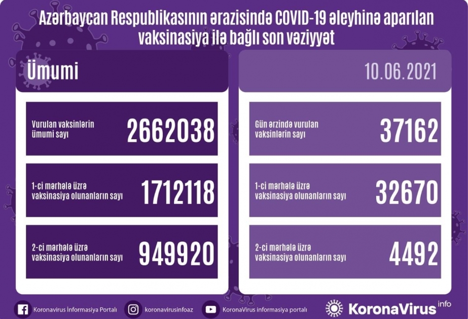 Hazırkı dövrədək ölkəmizdə ikinci mərhələ üzrə peyvənd olunanların sayı 950 minə yaxındır