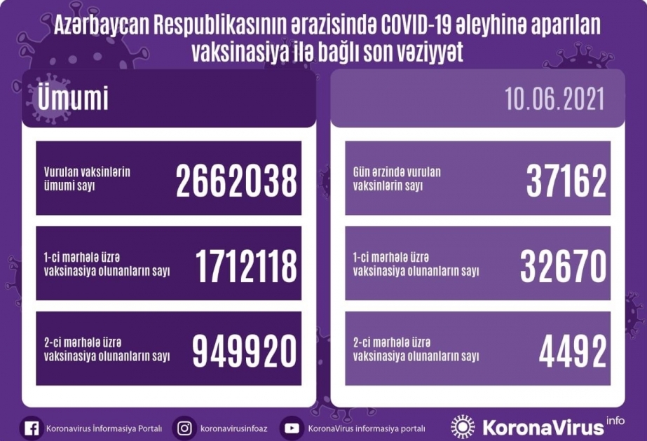 В Азербайджане полную серию вакцинации прошли 949 тысяч 920 человек