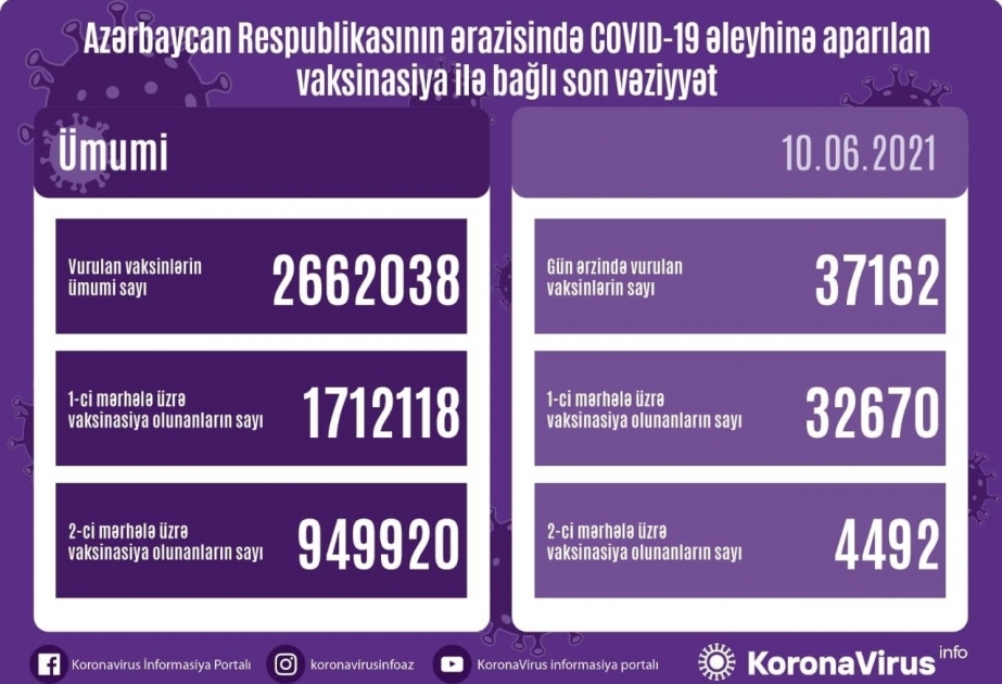 أذربيجان: تطعيم 37 ألفا و162 شخص بلقاح كورونا في 10 يونيو