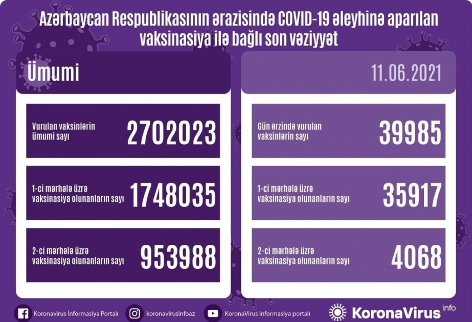 Aserbaidschan: Am Freitag mehr als 39 985 weitere Menschen gegen Coronavirus geimpft